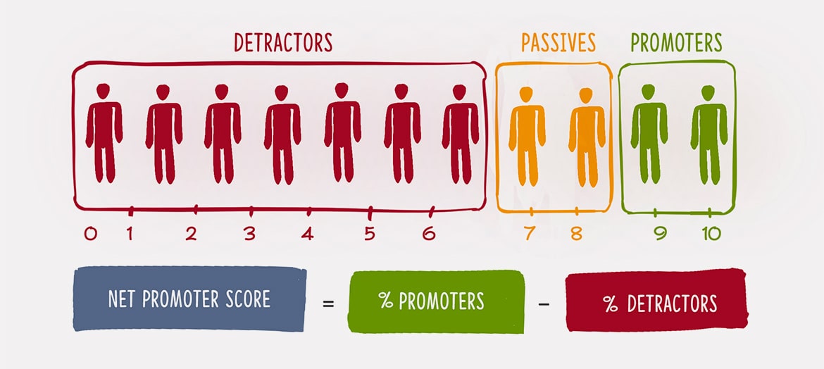 Net promoter score diagram