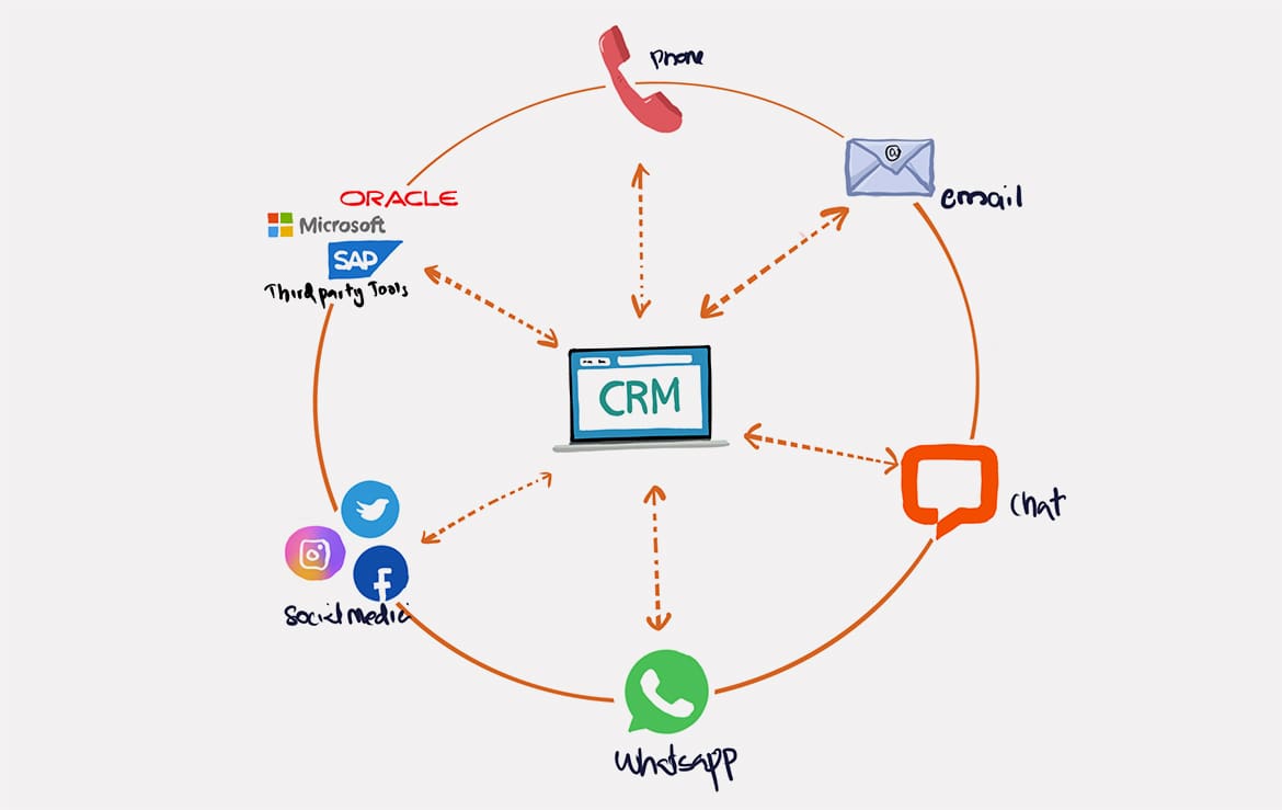 customer relationship management system